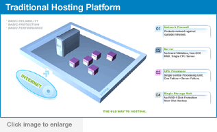 Traditional Web Hosting Platform (OLD)